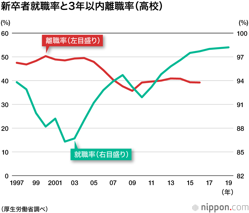 3年以内の離職者　大卒で3割　高卒では4割
