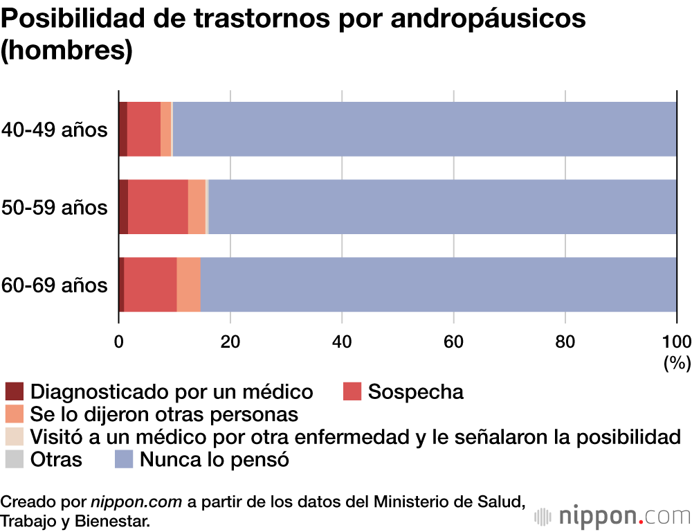 El 40 % de las mujeres japonesas en la cincuentena sospecha que padece trastornos menopáusicos