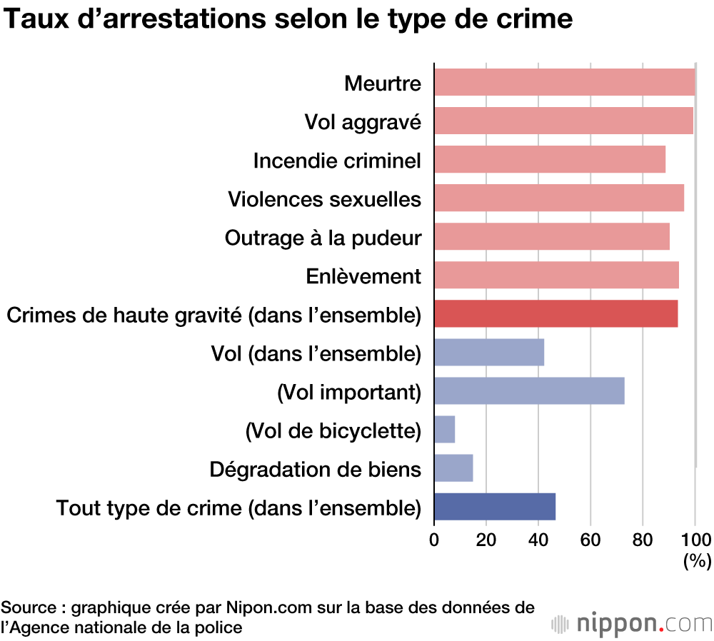 Criminalité au Japon  en 2021 : le chiffre le plus bas enregistré depuis la Seconde Guerre mondiale