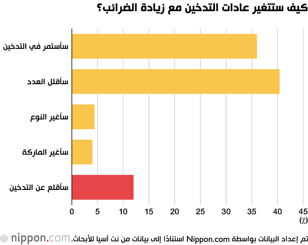 هل ضريبة التبغ ليست كافية للإقلاع عن التدخين؟ 