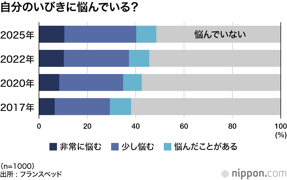 自分のいびきに悩んでいる？
