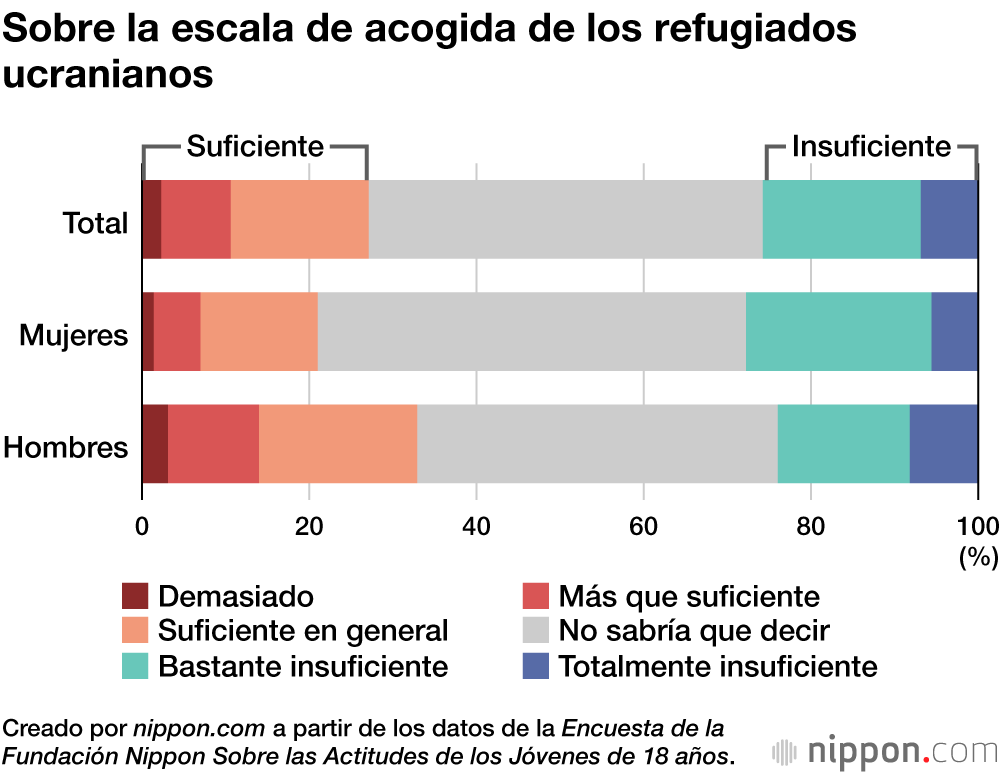Los jóvenes japoneses, interesados en la guerra de Ucrania pero pasivos ante la cuestión de los refugiados