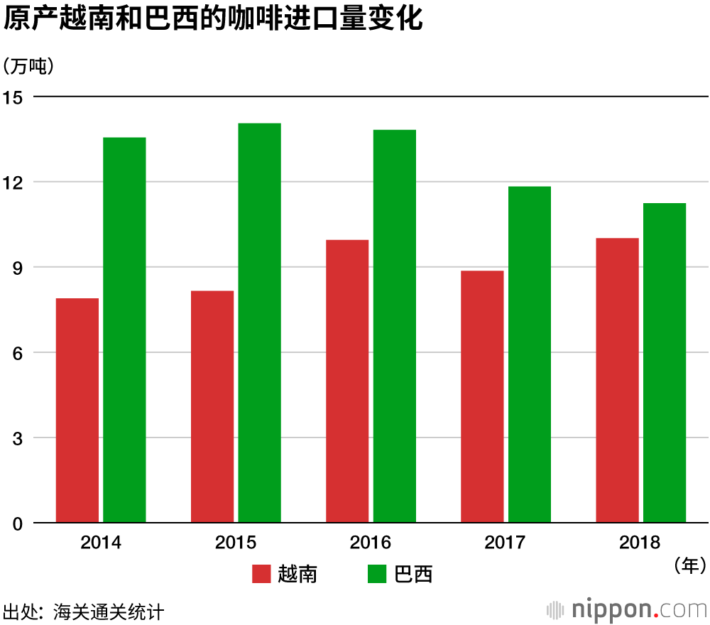 进口咖啡，越南产逼近巴西产，作为速溶咖啡原料大受欢迎	