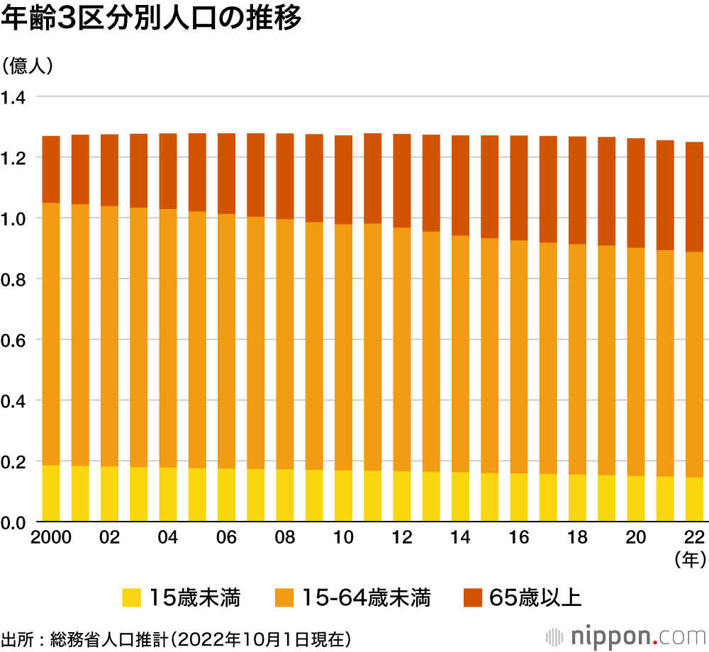 年齢3区分別人口の推移