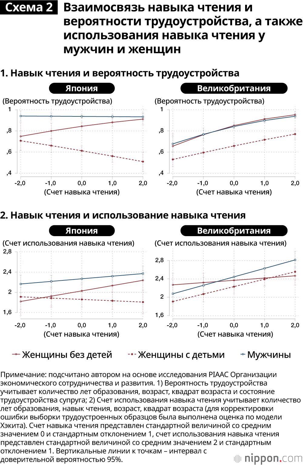 Схема 2. Взаимосвязь навыка чтения и вероятности трудоустройства, а также использования навыка чтения у мужчин и женщин