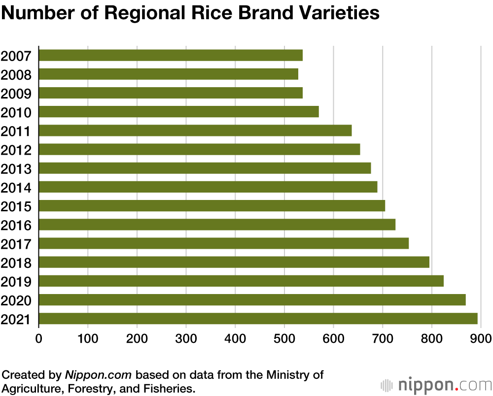 Koshihikari Rice Empire’s Dominance Threatened by Gradual Decline in Cultivation