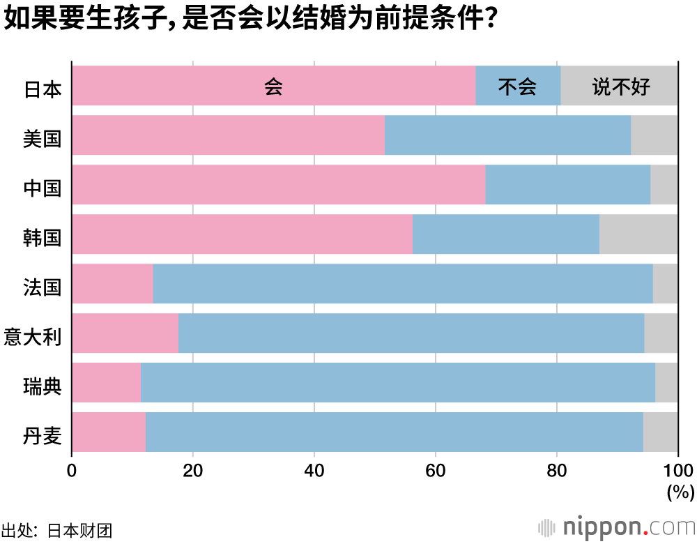 被“结婚”束缚的亚洲人，北欧人不抵触未婚生子