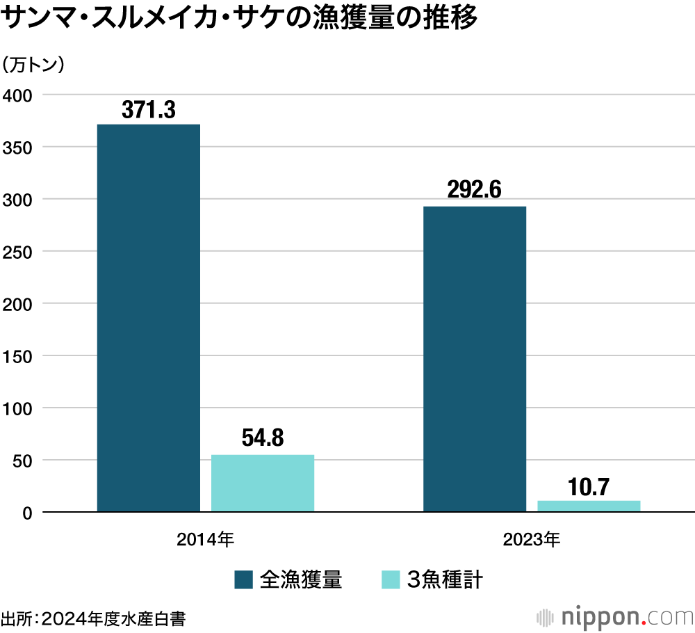 サンマ・スルメイカ・サケの漁獲量の推移