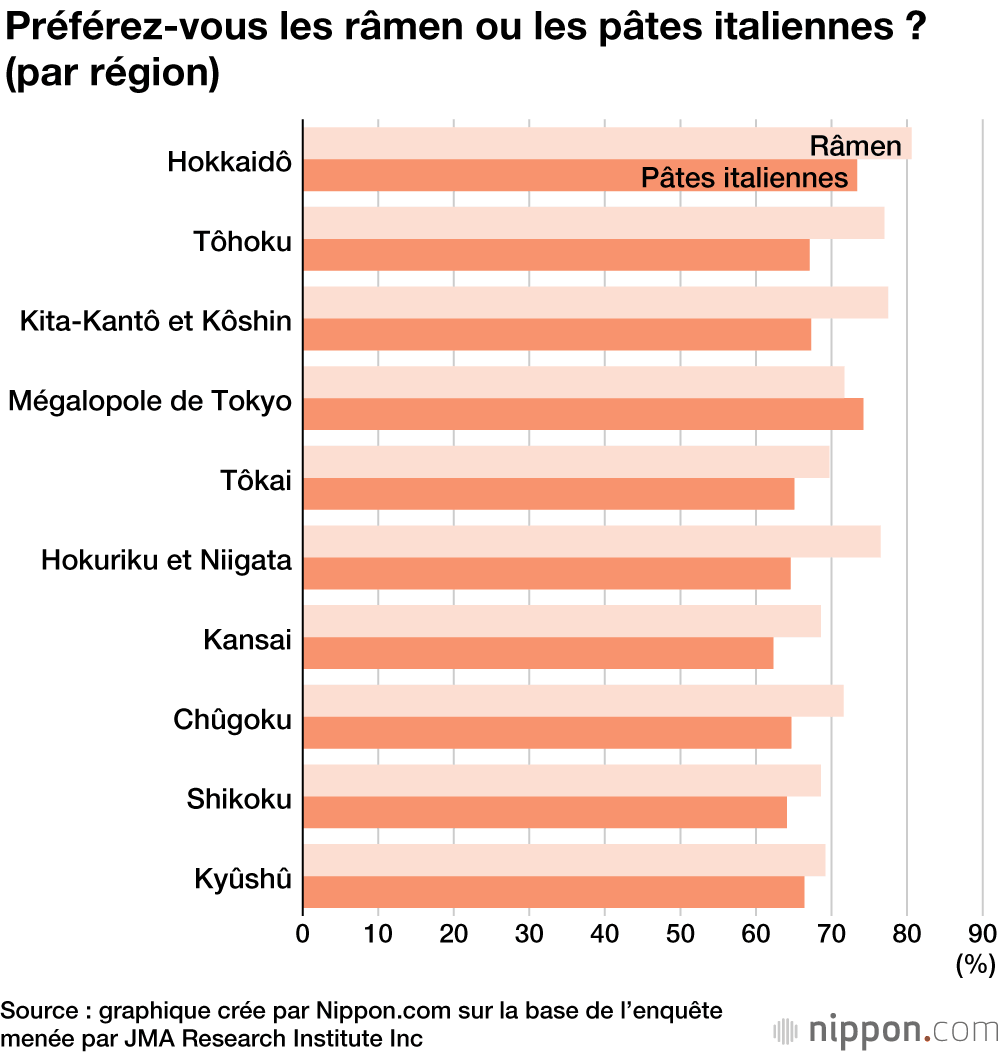 Nouilles japonaises : lesquelles préférez-vous, les « soba » ou les « udon » ?