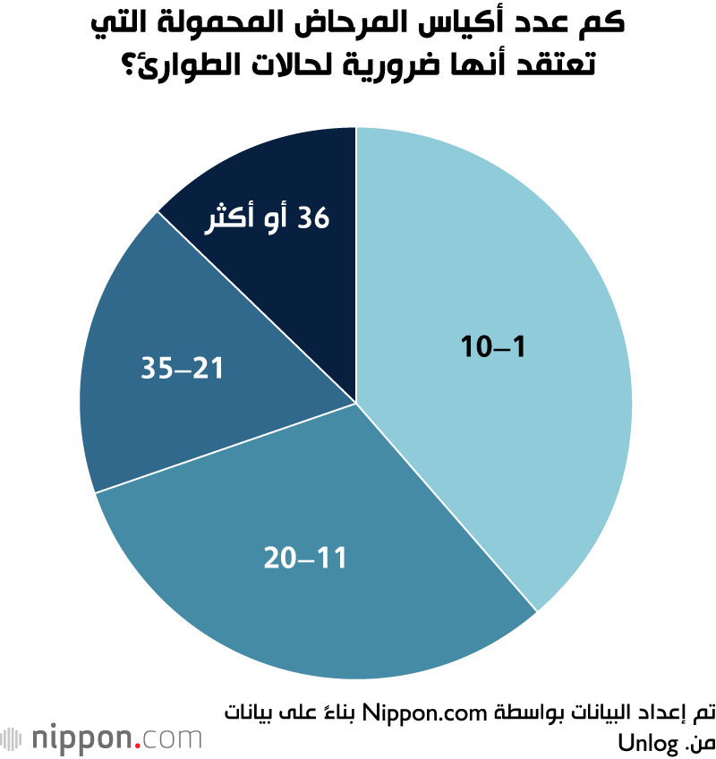  أكياس المرحاض المحمولة جزء أساسي من مجموعة مستلزمات الطوارئ في اليابان
