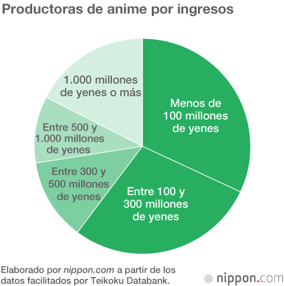 La industria del anime hizo en 2017 más de 200.000 millones de yenes