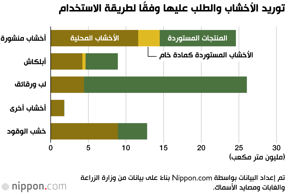 تجاوز الاكتفاء الذاتي من الأخشاب في اليابان 40٪ لأول مرة منذ 50 عامًا