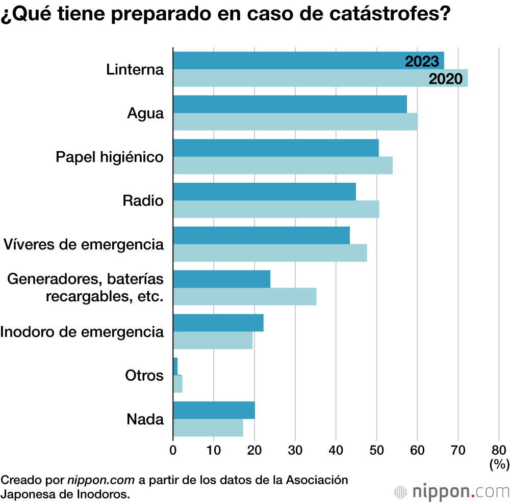 ¿Qué tiene preparado en caso de catástrofes?