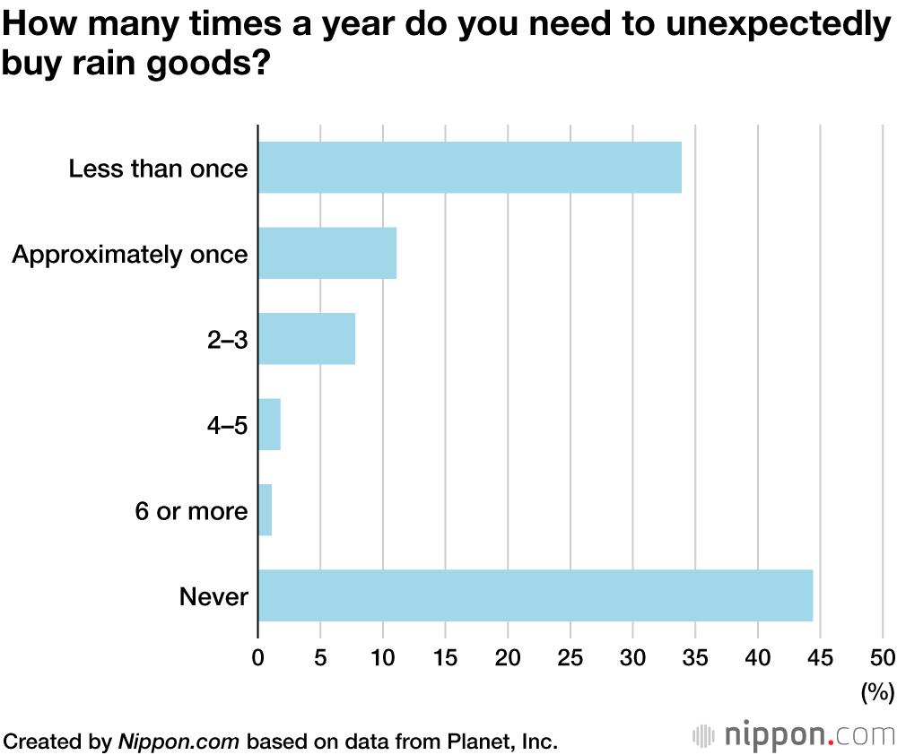 Cheap Plastic Umbrellas a Popular Standby in Japan