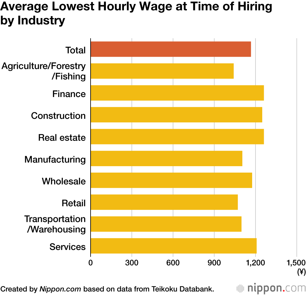 Average Lowest Hourly Wage at Time of Hiring by Industry