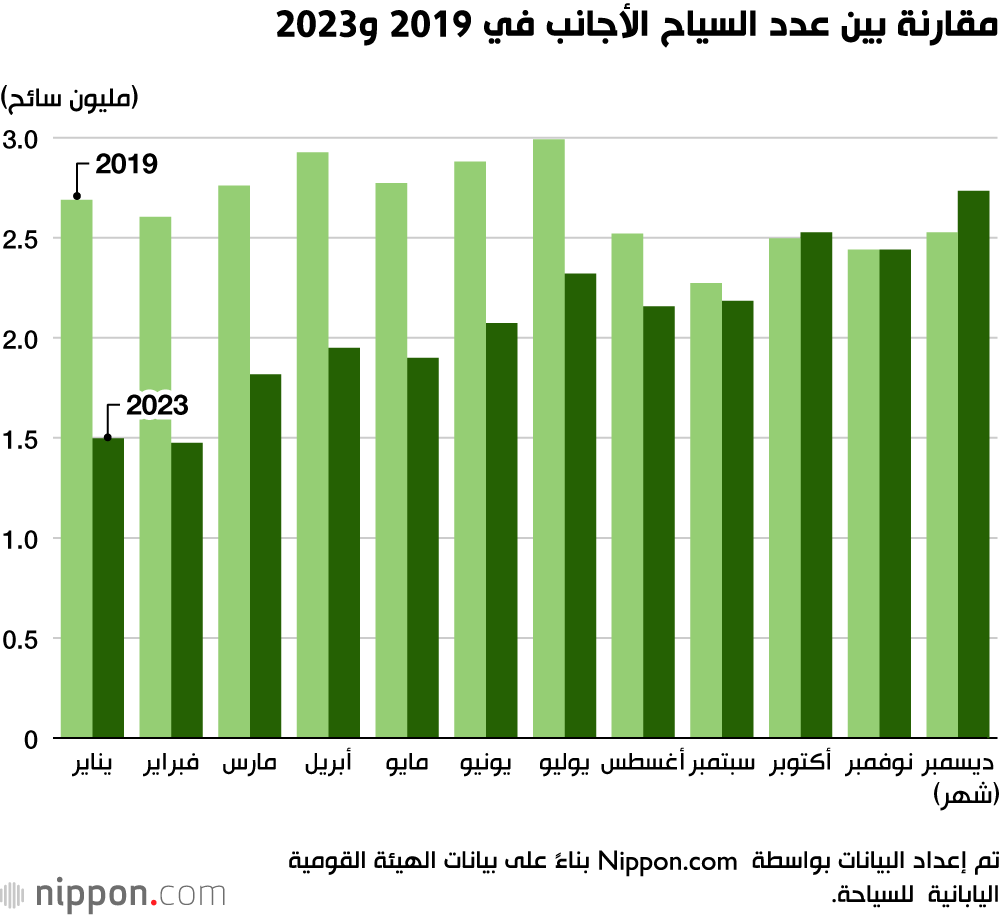 مقارنة بين عدد السياح الأجانب في 2019 و2023