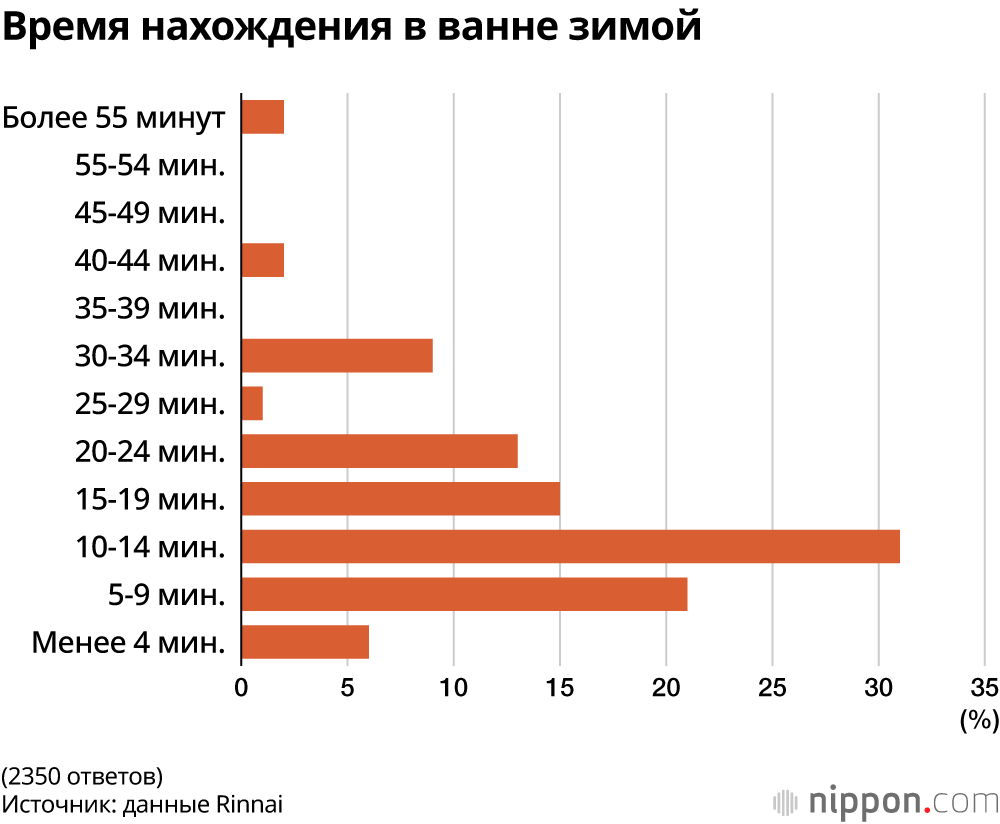 Время нахождения в ванне зимой