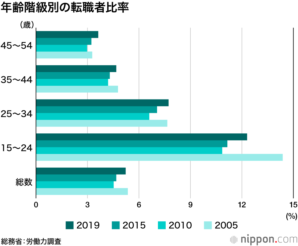 転職者数 2019年は過去最多の351万人