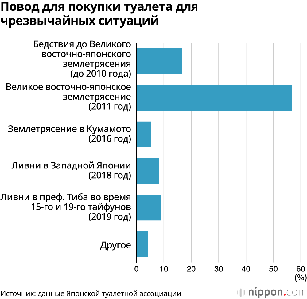 Повод для покупки туалета для чрезвычайных ситуаций