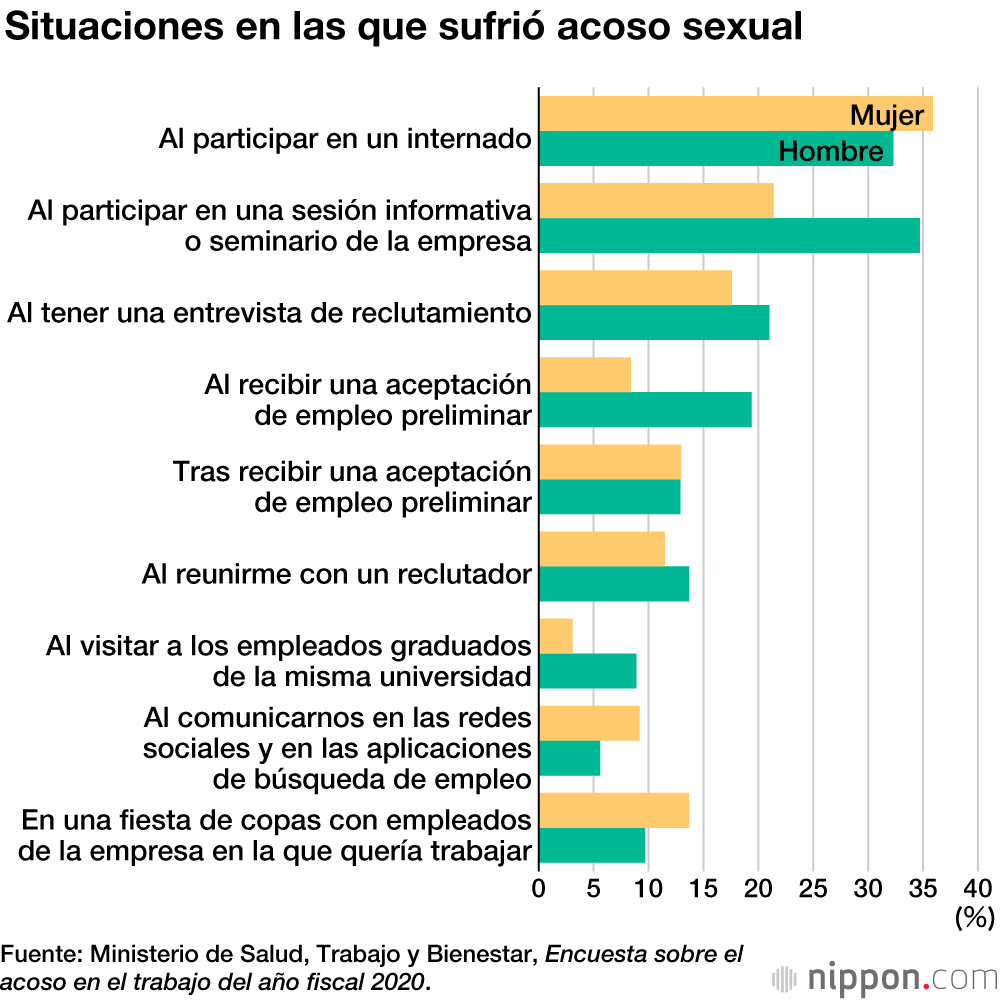 Uno de cada cuatro estudiantes confiesa haber sufrido acoso sexual mientras buscaba empleo