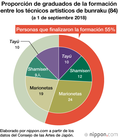 Los seis teatros nacionales de Japón: difusores y protectores de sus artes escénicas