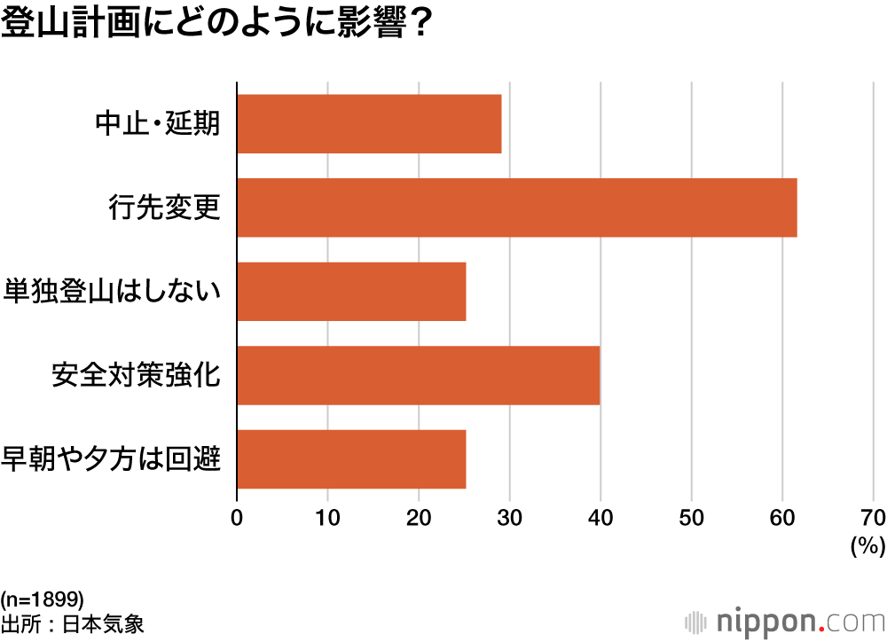 登山計画にどのように影響？