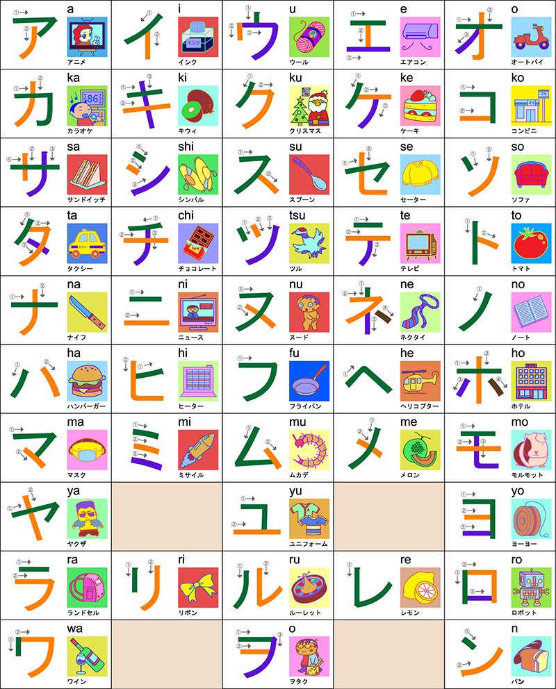Katakana: el segundo silabario japonés
