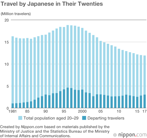 Departure Rate for Japanese in Their Twenties Rebounds to 1990s Levels