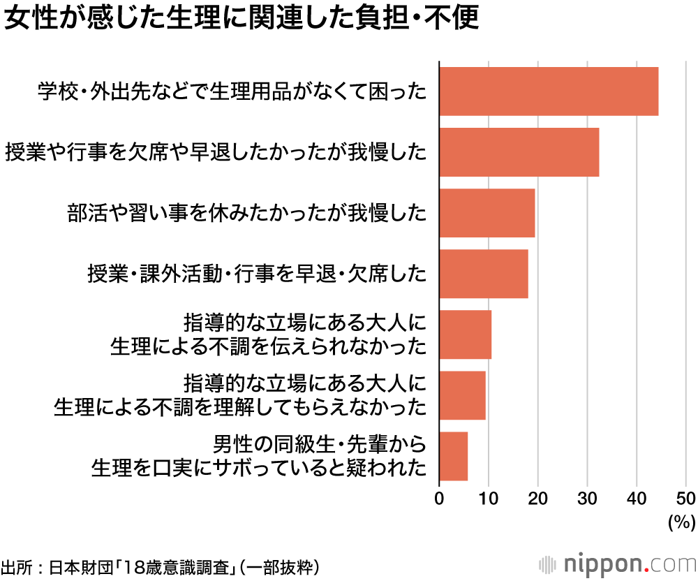 男性にも「生理」に関する知識がもっと必要―18歳意識調査 : 病院受診、服薬に抵抗、我慢が当たり前？ 