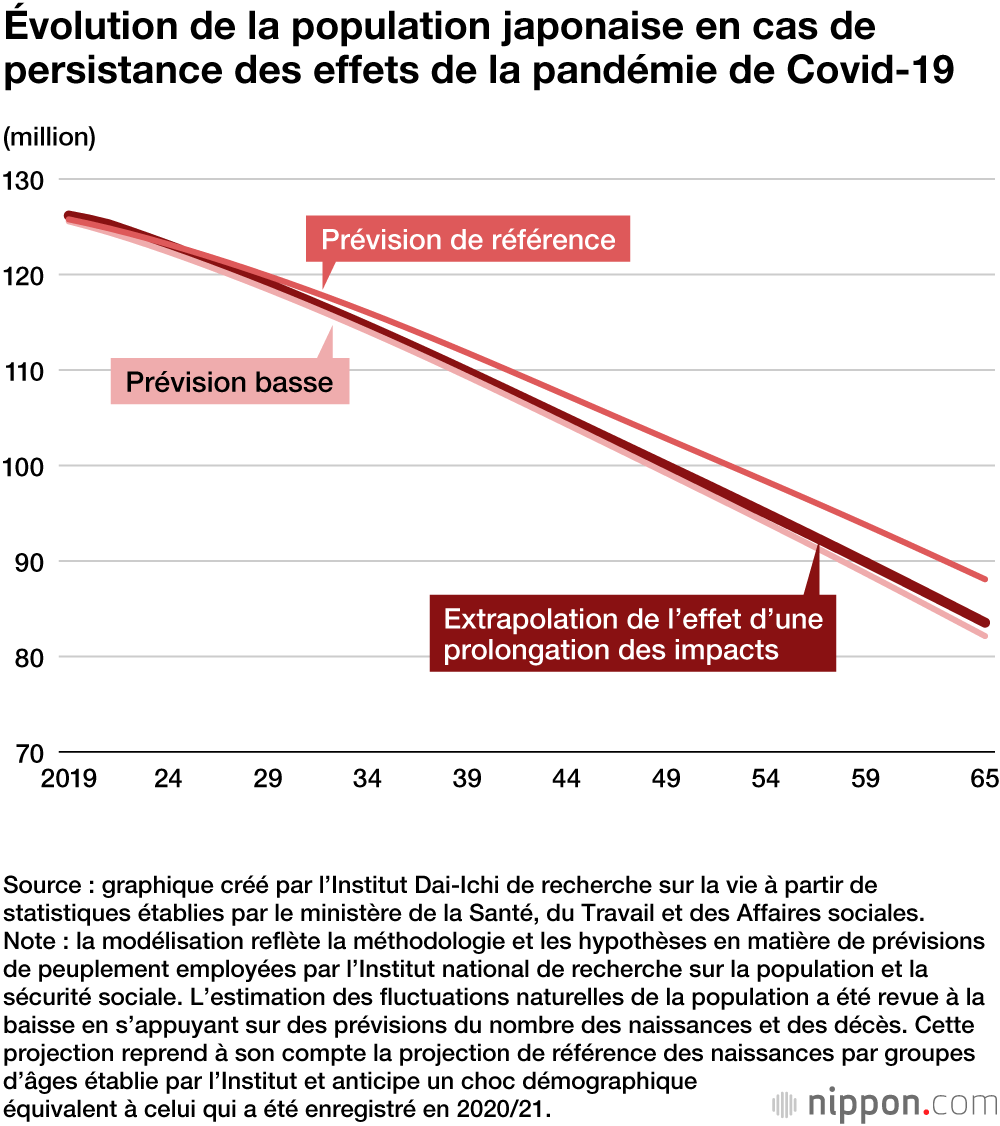 La pandémie de Covid-19 accélère le déclin de la population japonaise : une analyse statistique
