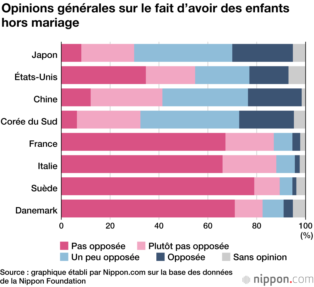 Les naissances hors mariage : une vision assez négative au Japon mais plutôt positive en France