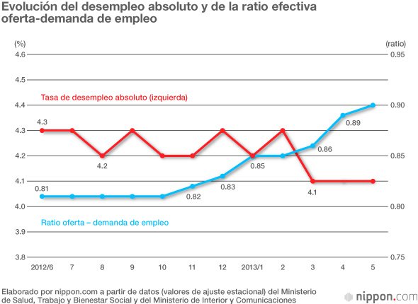 Medio año del Abenomics: indicativos económicos