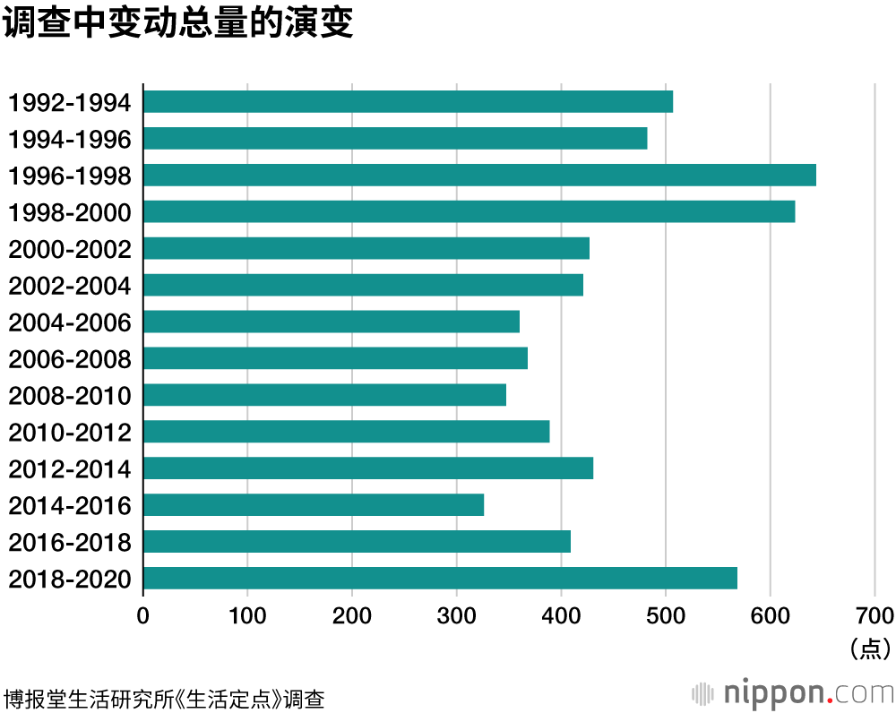  2020年生活方式变化，“视频电话的使用”最为突出