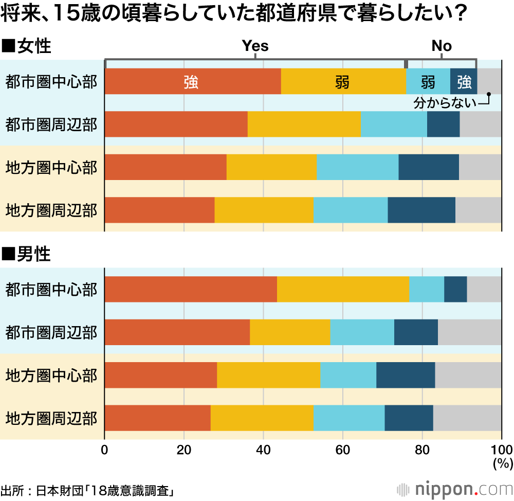 将来、15歳の頃暮らしていた都道府県で暮らしたい？