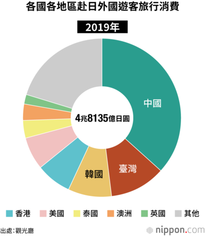 各國各地區赴日外國遊客旅行消費