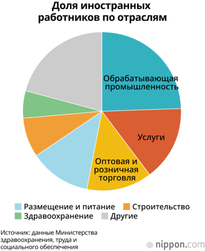 Доля иностранных работников по отраслям
