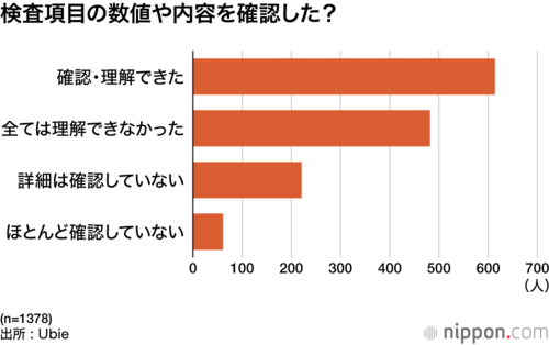 検査項目の数値や内容を確認した?