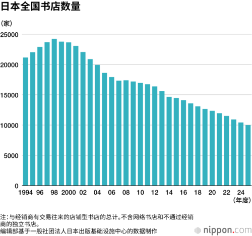 日本全国书店数量
