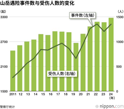 山岳遇险事件数与受伤人数的变化