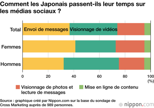 Comment les Japonais passent-ils leur temps sur les médias sociaux ?