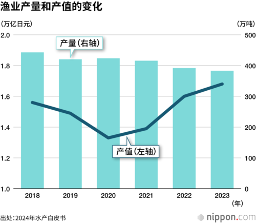 渔业产量和产值的变化