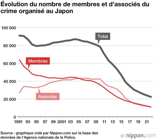 Évolution du nombre de membres et d’associés du crime organisé au Japon
