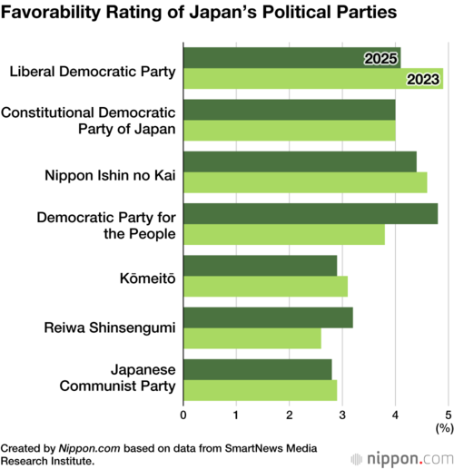 Favorability Rating of Japan’s Political Parties