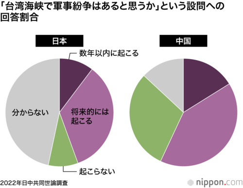 「台湾海峡で軍事紛争はあると思うか」という設問への回答割合