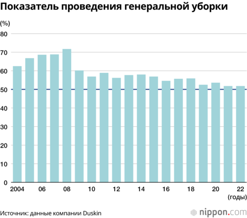 Показатель проведения генеральной уборки