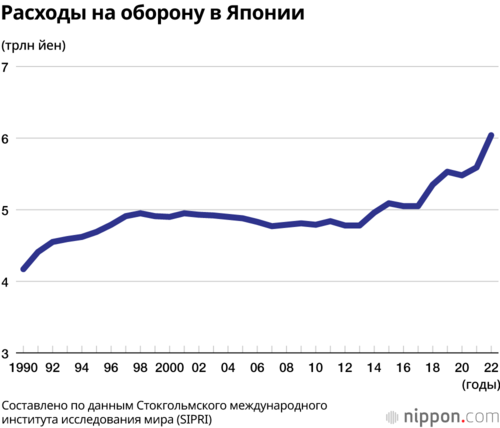 Расходы на оборону в Японии