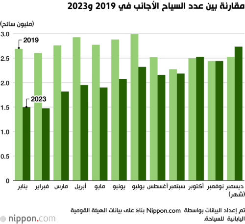 مقارنة بين عدد السياح الأجانب في 2019 و2023