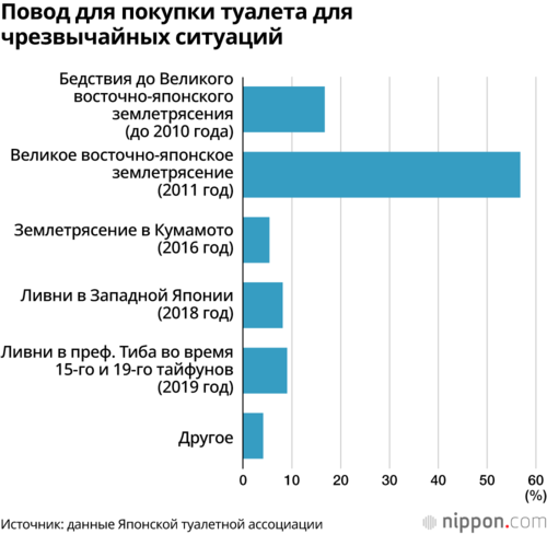 Повод для покупки туалета для чрезвычайных ситуаций