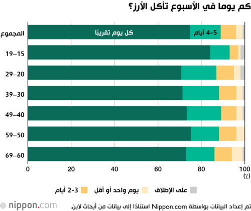 كم يوما في الأسبوع تأكل الأرز؟