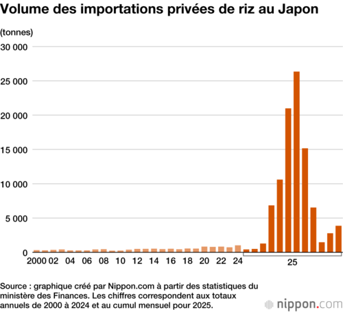 Volume des importations privées de riz au Japon